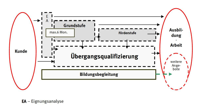EA - Eignungsanalyse